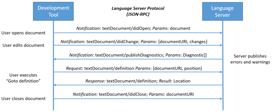 language server protocol