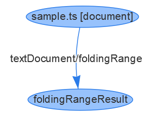 Folding Range Result